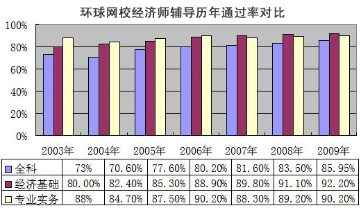 經濟師歷年通過率對比