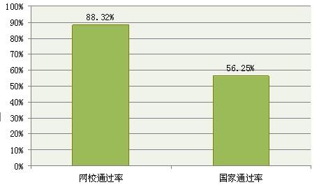 環(huán)球網(wǎng)校證券從業(yè)資格考試輔導通過率與國家平均通過率的對比