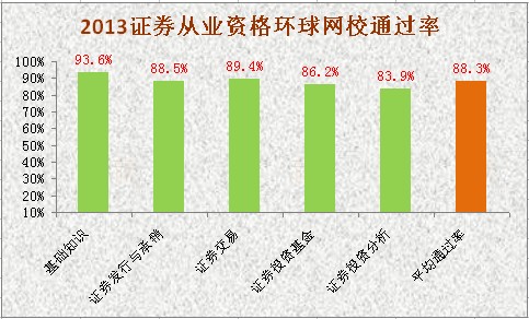 環(huán)球網(wǎng)校各科目通過率對比圖