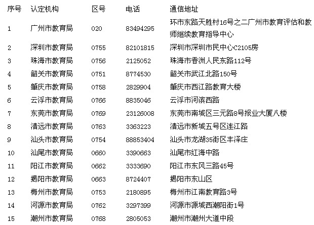 廣東省各地教師資格認定機構通信地址及聯(lián)系電話1