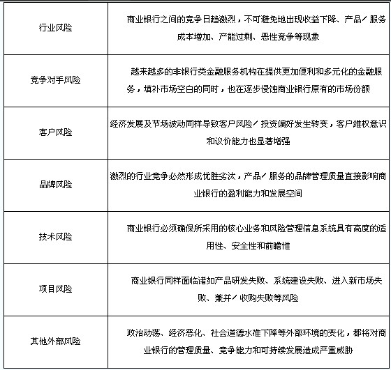 商業(yè)銀行面臨的外部風險