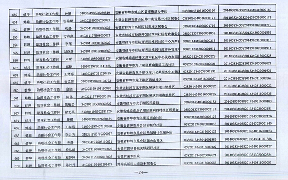 2014年安徽蚌埠市社會(huì)工作者考試合格人員名單5