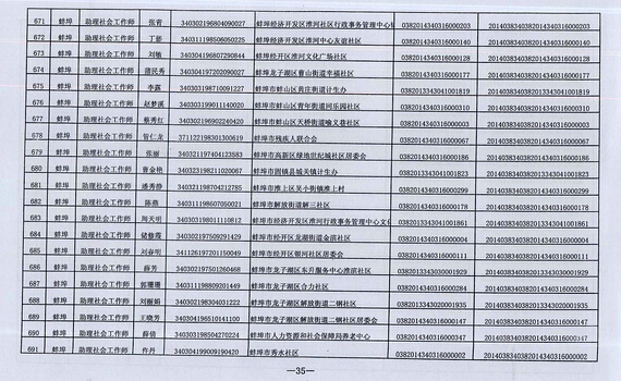 2014年安徽蚌埠市社會(huì)工作者考試合格人員名單6