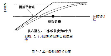 賣(mài)出看跌期權(quán)損益圖