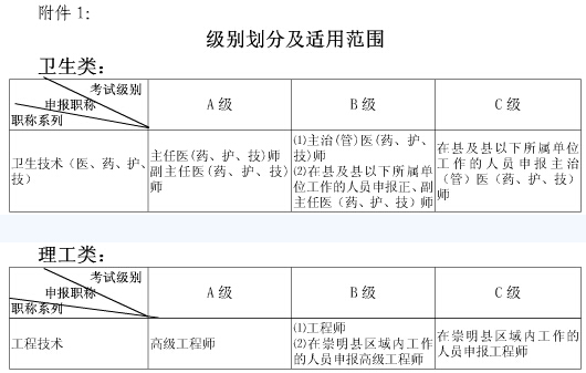 上海職稱英語考試級別劃分及使用范圍