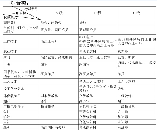 上海職稱英語考試級別劃分及使用范圍