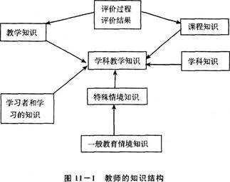 教師的知識結(jié)構(gòu)