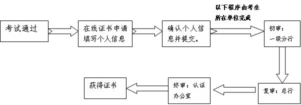 中國(guó)銀行業(yè)協(xié)會(huì)會(huì)員單位從業(yè)人員證書(shū)審核流程