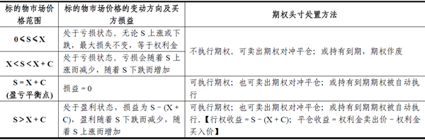 2014期貨從業(yè)<基礎(chǔ)知識(shí)>考點(diǎn)串講:期權(quán)交易損益分析及應(yīng)用2