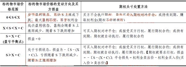 2014期貨從業(yè)<基礎(chǔ)知識(shí)>考點(diǎn)串講:期權(quán)交易損益分析及應(yīng)用4