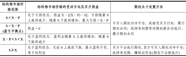 2014期貨從業(yè)<基礎(chǔ)知識(shí)>考點(diǎn)串講:期權(quán)交易損益分析及應(yīng)用8