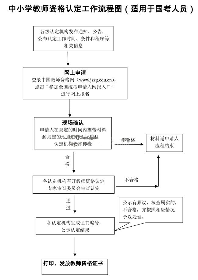 2014年春安徽省(國考)教師資格認(rèn)定流程