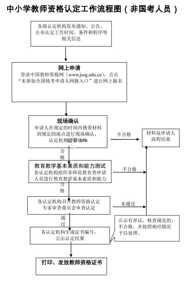 2014年春安徽省(省考)教師資格認(rèn)定流程