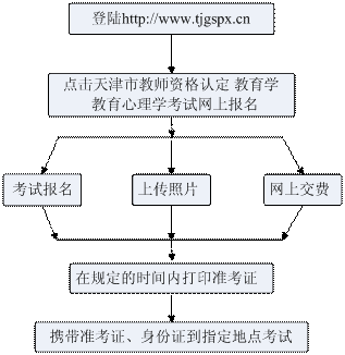 2014年天津市教師資格“兩學”考試報名流程