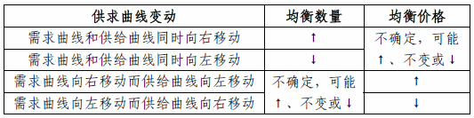 供求變動對均衡價格的共同影響