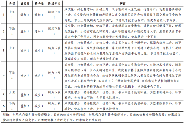 成交量、持倉量和價(jià)格的關(guān)系