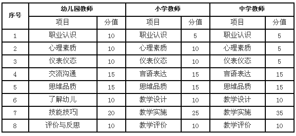 海南省2014上半年教師資格證面試項(xiàng)目及分值