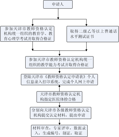 2014年[天津市]教師資格證報名流程