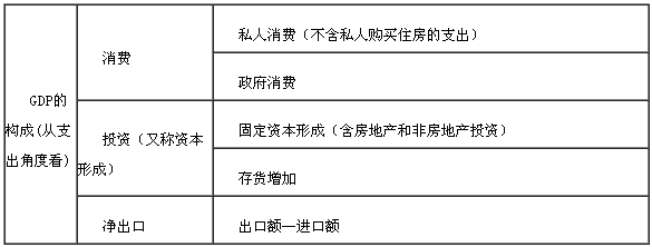 消費與投資的比例