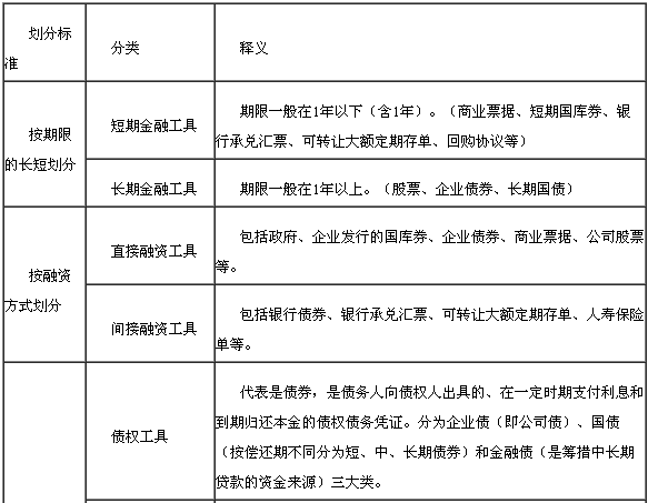 金融工具分類1