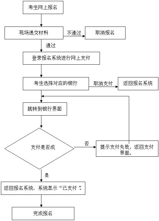 中小學教師資格考試網(wǎng)上報名流程圖