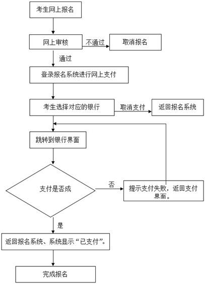 考生網(wǎng)上報(bào)名流程圖