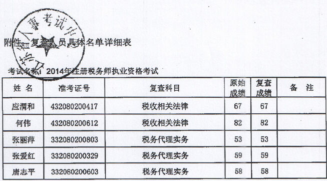 江蘇淮安2014年注冊稅務(wù)師考試成績復(fù)查結(jié)果