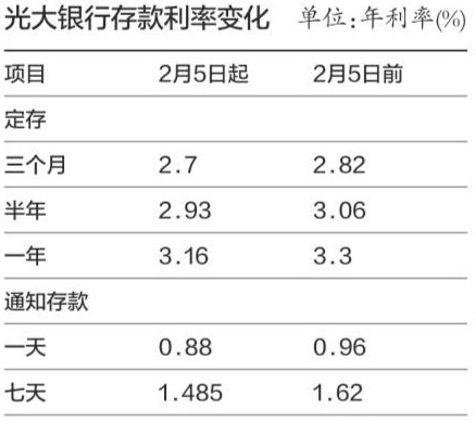 光大銀行存款利率變化