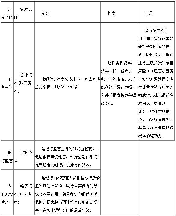 銀行資本的構成與作用