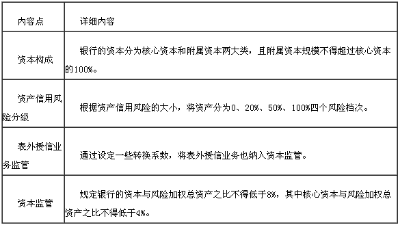 巴塞爾資本協(xié)議