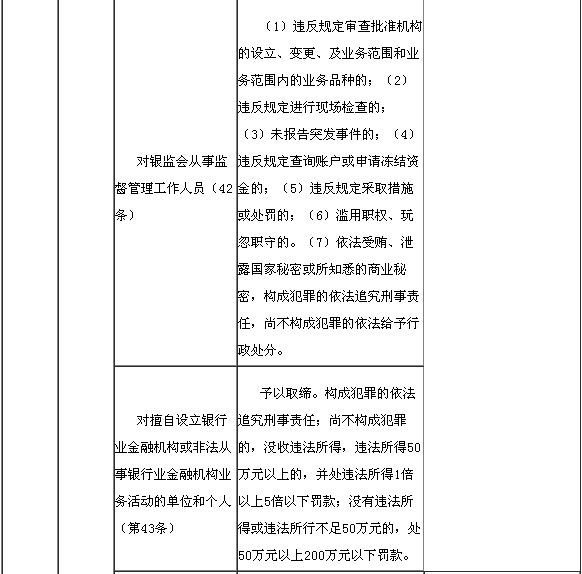 違反銀行業(yè)監(jiān)督管理規(guī)定的處罰措施2