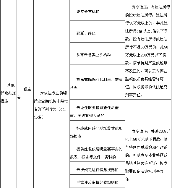 違反銀行業(yè)監(jiān)督管理規(guī)定的處罰措施3