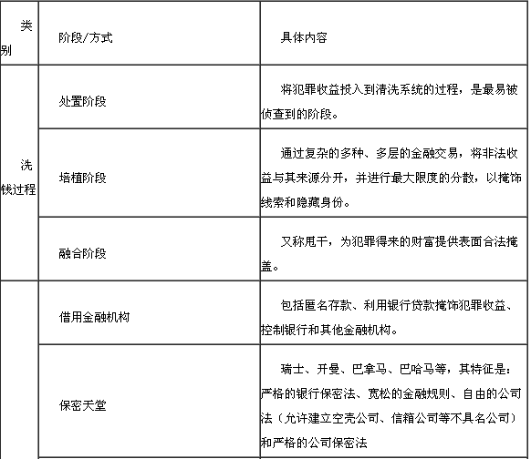 洗錢概述1