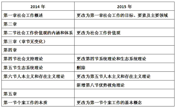 社工中級綜合能力教材變化1