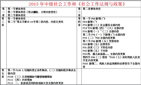 社工中級(jí)法規(guī)與政策教材變化分析1