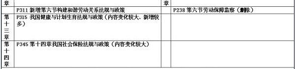 社工中級(jí)法規(guī)與政策教材變化分析3