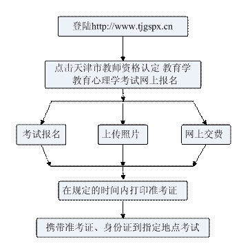 天津教育學(xué)、教育心理學(xué)考試報(bào)名流程