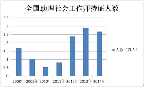 全國助理社會工作師持證人數(shù)圖