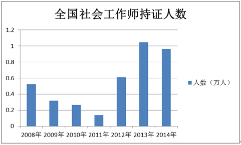 全國社會工作師持證人數(shù)圖