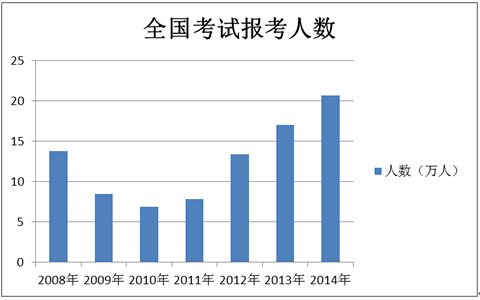 全國報考人數(shù)圖