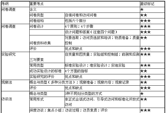 社會工作研究的具體方法1