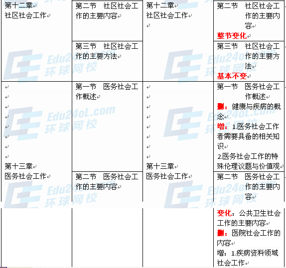 社會工作者實(shí)務(wù)（初級）新舊教材對比8