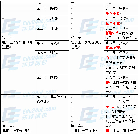 社會工作者實(shí)務(wù)（初級）新舊教材對比1