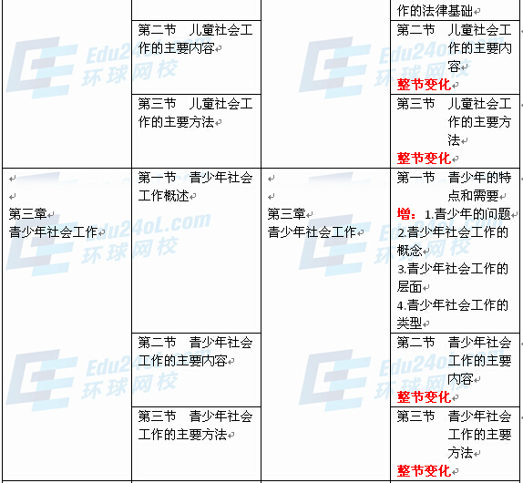 社會工作者實(shí)務(wù)（初級）新舊教材對比2