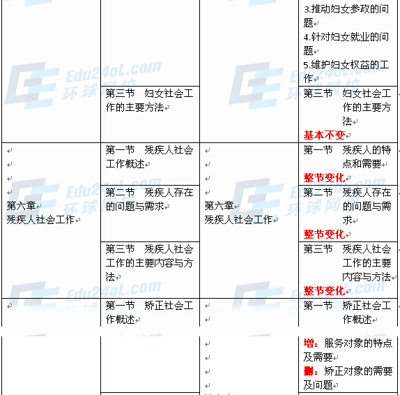 社會工作者實(shí)務(wù)（初級）新舊教材對比4