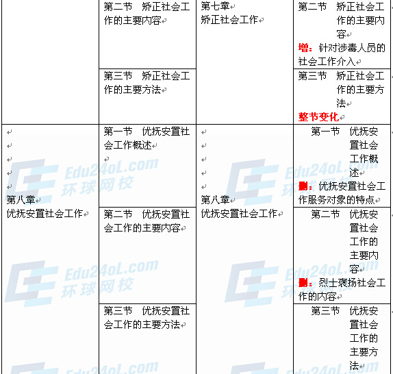 社會工作者實(shí)務(wù)（初級）新舊教材對比5