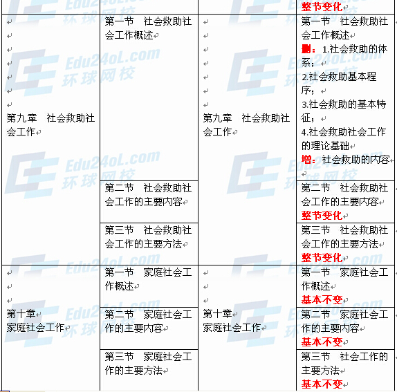 社會工作者實(shí)務(wù)（初級）新舊教材對比6