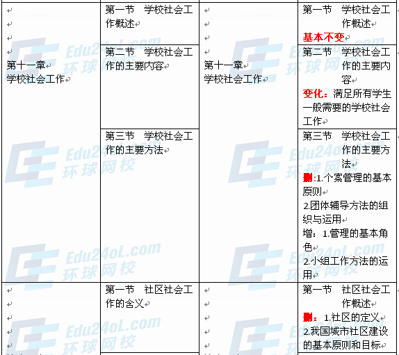 社會工作者實(shí)務(wù)（初級）新舊教材對比7