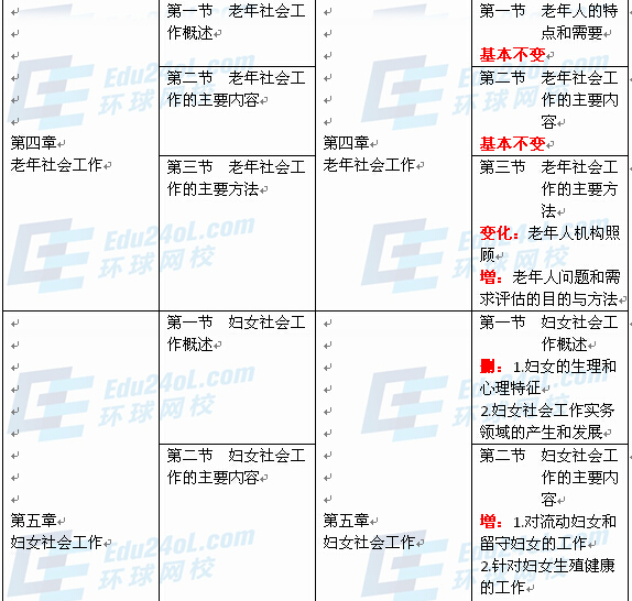 社會工作者實(shí)務(wù)（初級）新舊教材對比3