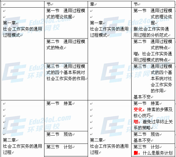 社會工作者實務(wù)（中級）新舊教材對比1